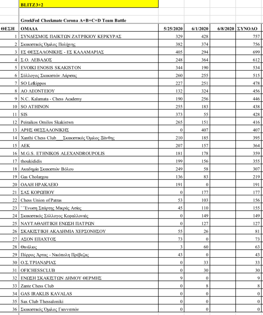 “Checkmate Coronavirus” 8/6 – Online Διασυλλογικά ΕΣΟ